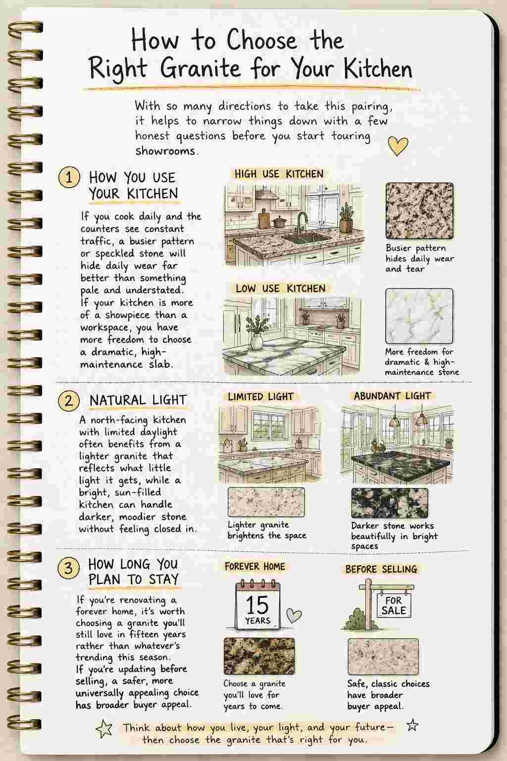 Notes-style infographic explaining how to choose the right granite for your kitchen by comparing daily kitchen use, natural light, and long-term home plans, with illustrated kitchen examples and granite samples for practical countertop selection.